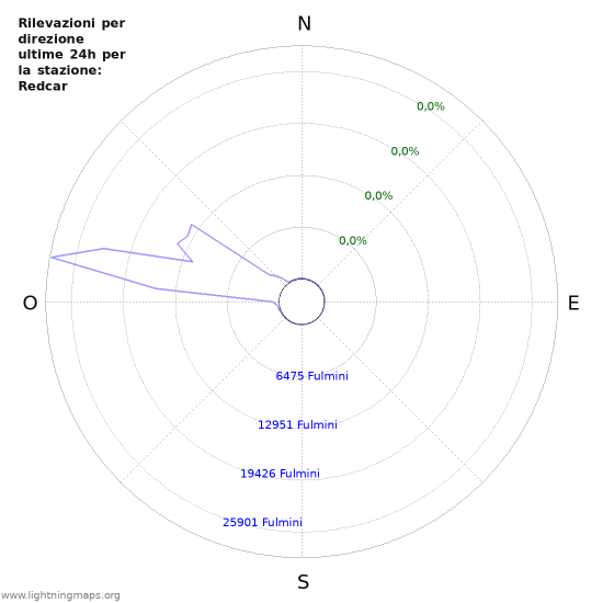 Grafico: Rilevazioni per direzione