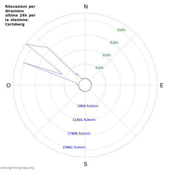 Grafico: Rilevazioni per direzione