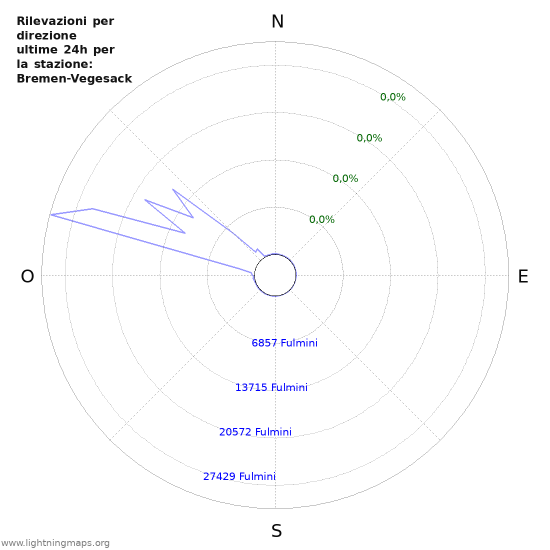 Grafico: Rilevazioni per direzione