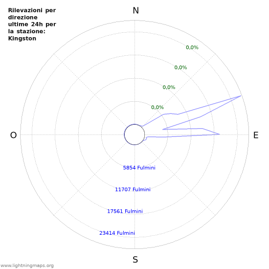 Grafico: Rilevazioni per direzione