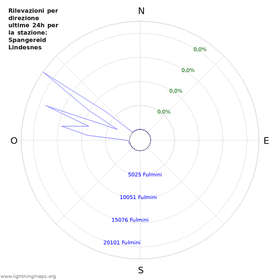 Grafico: Rilevazioni per direzione