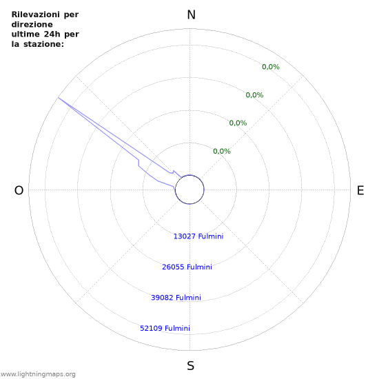 Grafico: Rilevazioni per direzione