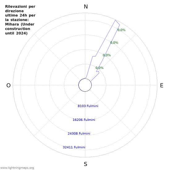 Grafico: Rilevazioni per direzione