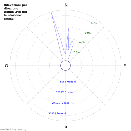 Grafico: Rilevazioni per direzione