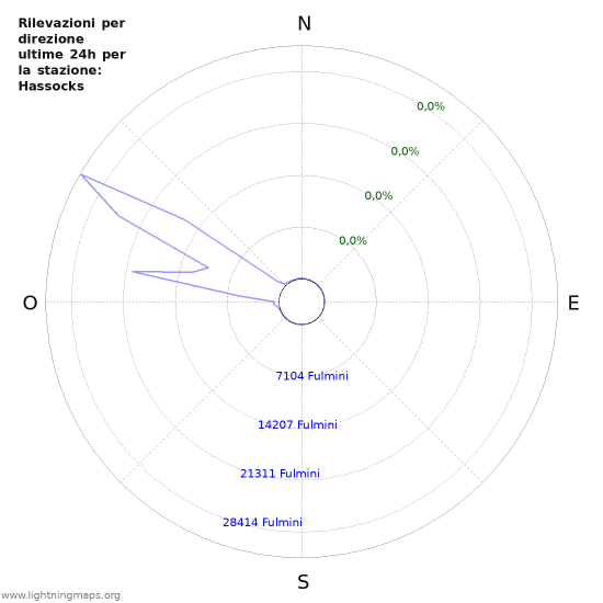 Grafico: Rilevazioni per direzione