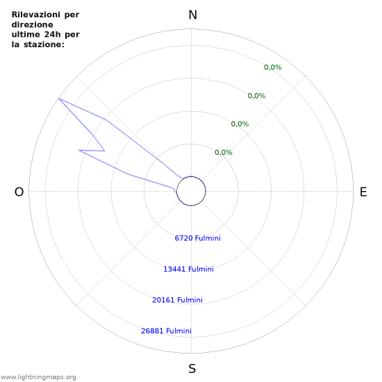 Grafico: Rilevazioni per direzione