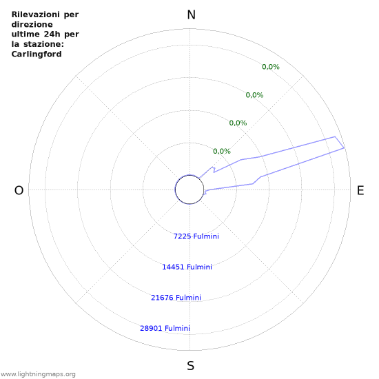 Grafico: Rilevazioni per direzione