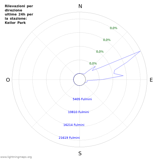 Grafico: Rilevazioni per direzione