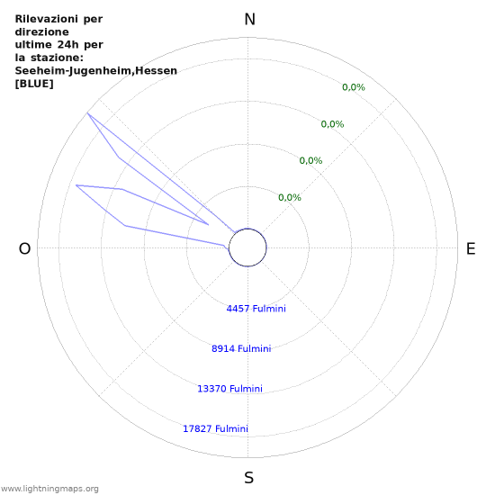 Grafico: Rilevazioni per direzione