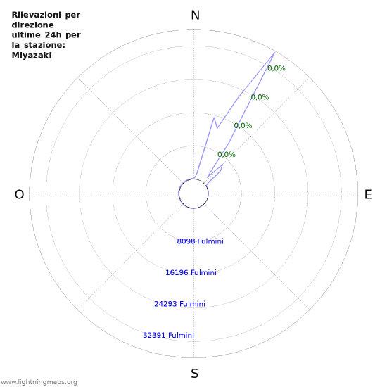 Grafico: Rilevazioni per direzione