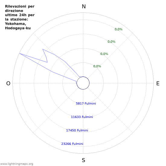 Grafico: Rilevazioni per direzione