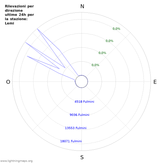 Grafico: Rilevazioni per direzione