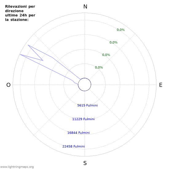 Grafico: Rilevazioni per direzione