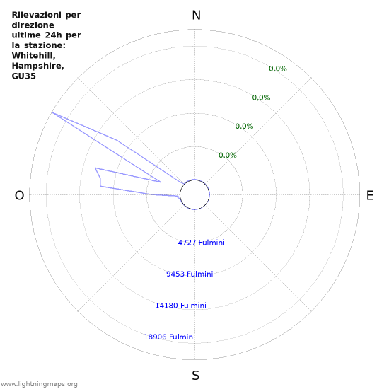 Grafico: Rilevazioni per direzione