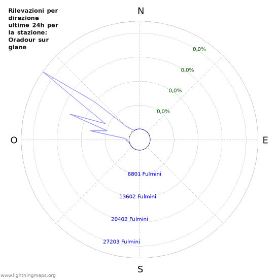 Grafico: Rilevazioni per direzione