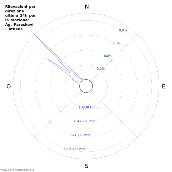 Grafico: Rilevazioni per direzione