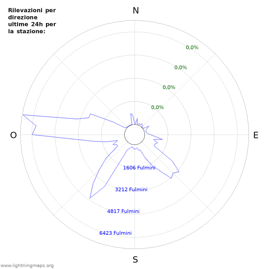 Grafico: Rilevazioni per direzione