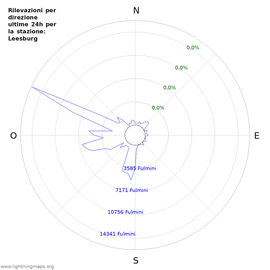 Grafico: Rilevazioni per direzione