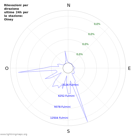 Grafico: Rilevazioni per direzione