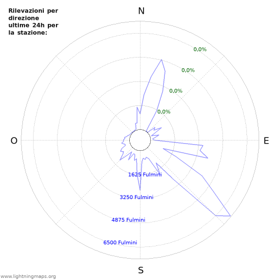 Grafico: Rilevazioni per direzione