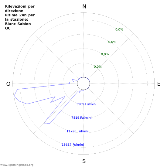 Grafico: Rilevazioni per direzione