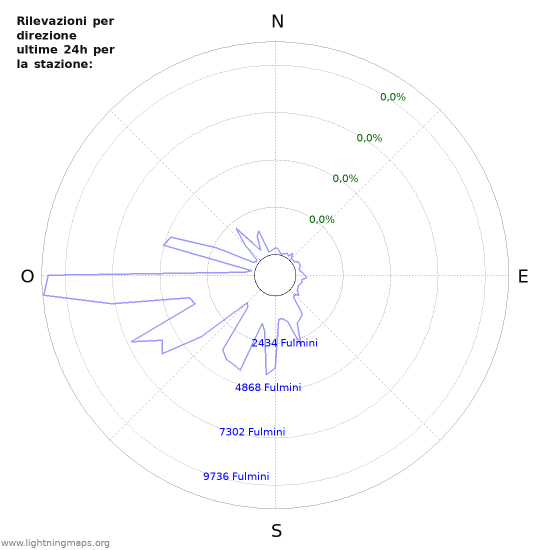 Grafico: Rilevazioni per direzione