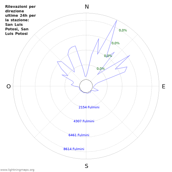 Grafico: Rilevazioni per direzione