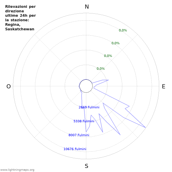 Grafico: Rilevazioni per direzione