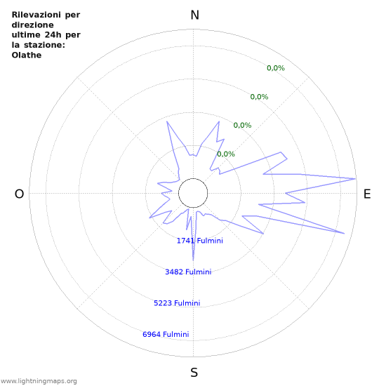 Grafico: Rilevazioni per direzione