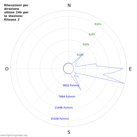 Grafico: Rilevazioni per direzione