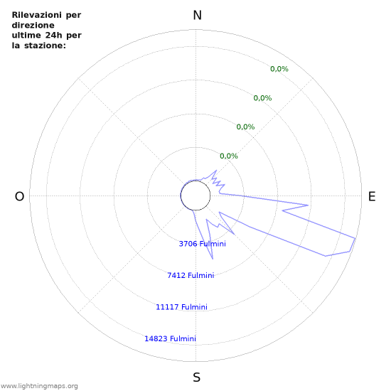 Grafico: Rilevazioni per direzione