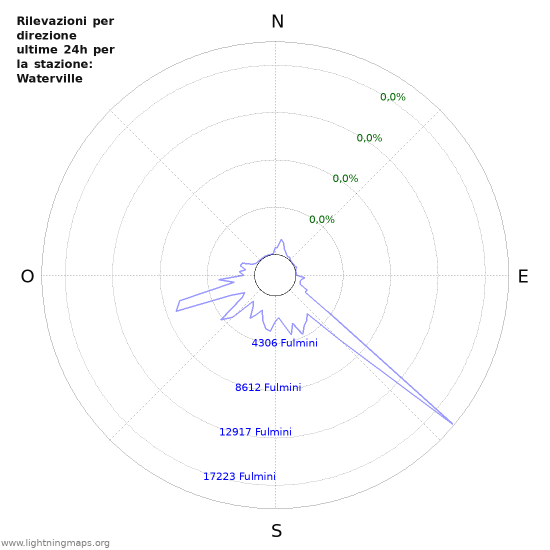 Grafico: Rilevazioni per direzione