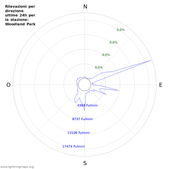 Grafico: Rilevazioni per direzione