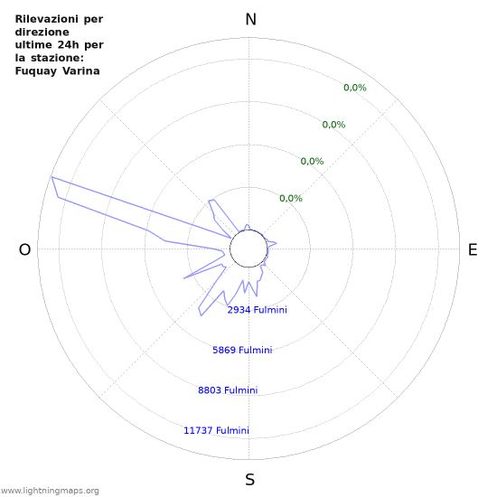 Grafico: Rilevazioni per direzione