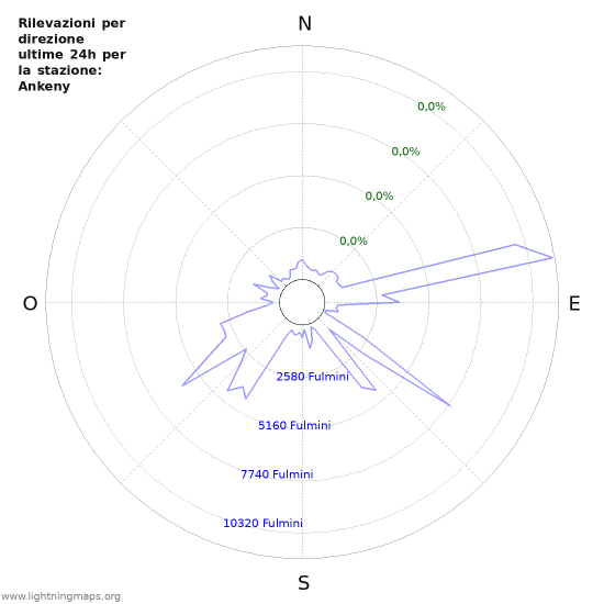 Grafico: Rilevazioni per direzione