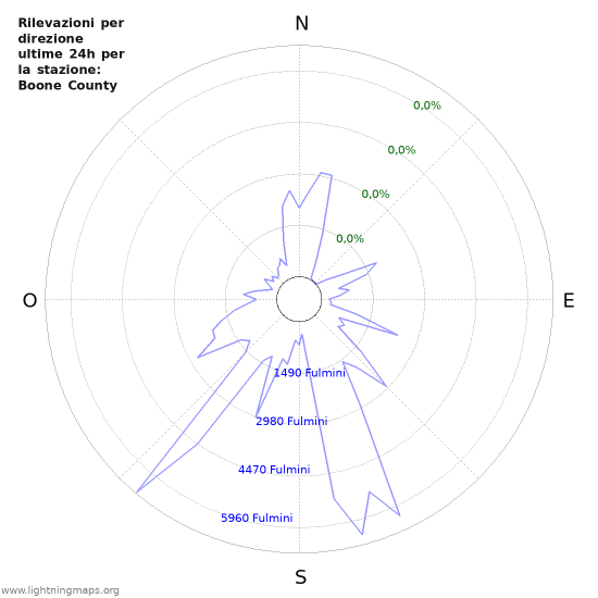 Grafico: Rilevazioni per direzione