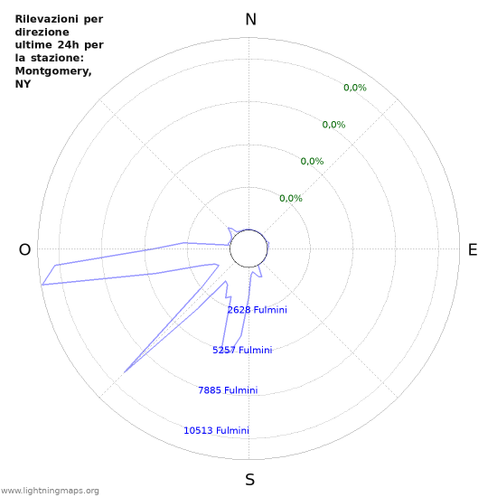 Grafico: Rilevazioni per direzione