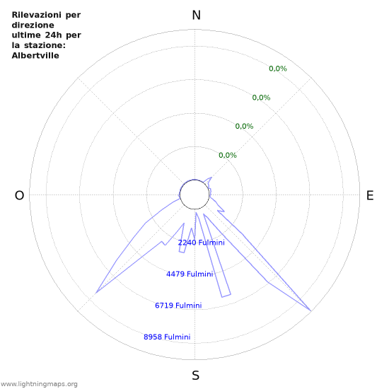 Grafico: Rilevazioni per direzione