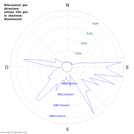 Grafico: Rilevazioni per direzione