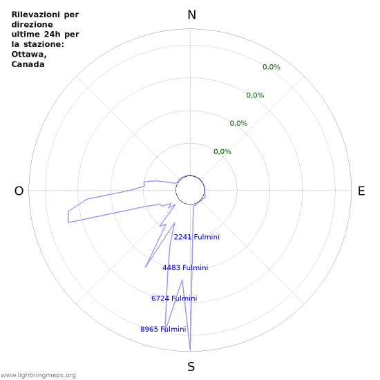 Grafico: Rilevazioni per direzione