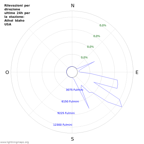 Grafico: Rilevazioni per direzione