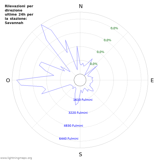 Grafico: Rilevazioni per direzione