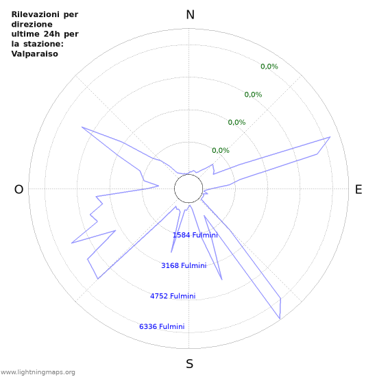 Grafico: Rilevazioni per direzione