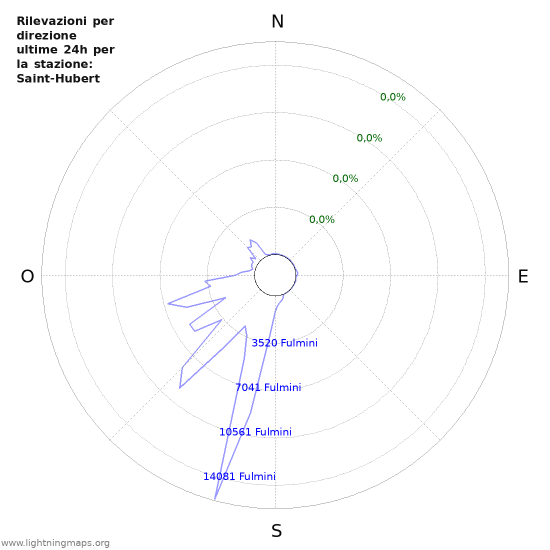 Grafico: Rilevazioni per direzione