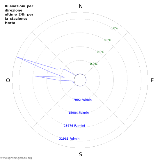 Grafico: Rilevazioni per direzione