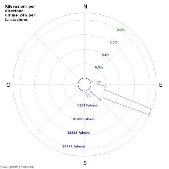 Grafico: Rilevazioni per direzione