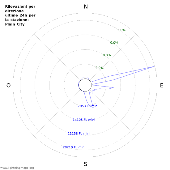 Grafico: Rilevazioni per direzione