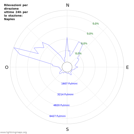 Grafico: Rilevazioni per direzione