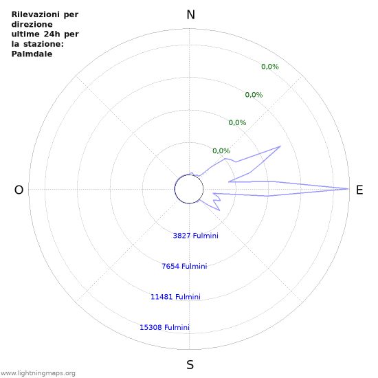 Grafico: Rilevazioni per direzione