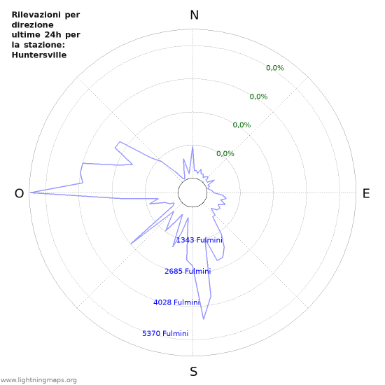 Grafico: Rilevazioni per direzione